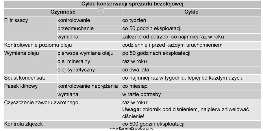 Na podstawie fragmentu instrukcji serwisowej sprężarki określ terminy 