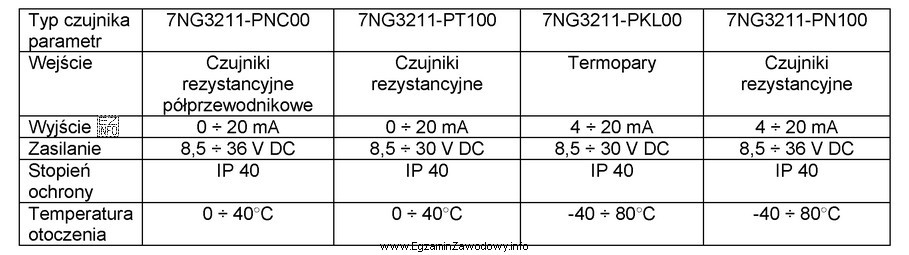 Którego z przetworników temperatury należy użyć 