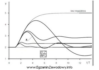 Na rysunku zamieszczono przebiegi czasowe układu regulacji z ró