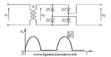 Napięcie wyjściowe U<sub>0</sub>mostka Graetza zmierzone 