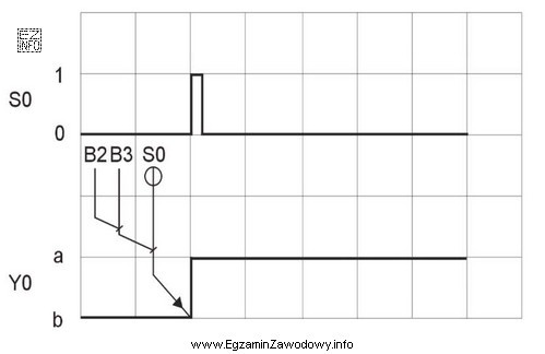 Z diagramu przedstawionego na rysunku wynika, że przesterowanie zaworu rozdzielają