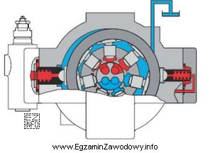 Którą pompę stosowaną do zasilania układów hydraulicznychprzedstawiono 