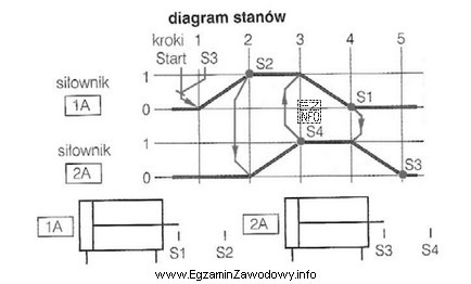 Wskaż kolejność ruchów siłowników, których 