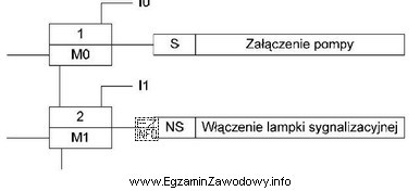 Czego dotyczą symbole M0 oraz M1, zamieszczone na diagramie sterowania 