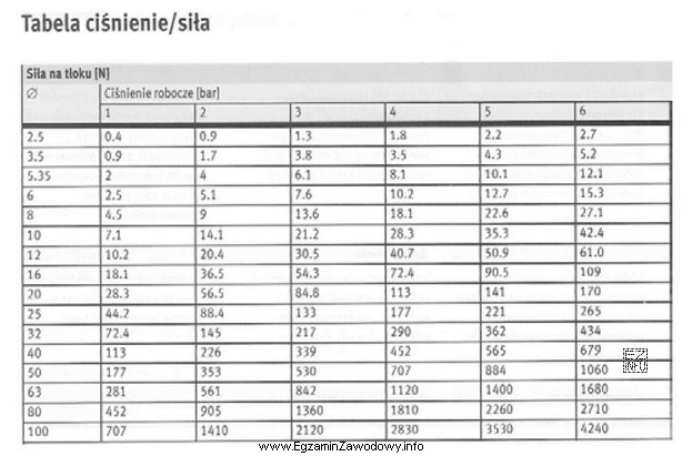 Jaką minimalną średnicę tłoka powinien mieć siłownik, aby 