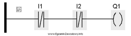 Którą funkcję logiczną realizuje przedstawiony fragment programu sterowniczego w 