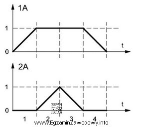 Przedstawiony diagram stanów obrazuje pracę dwóch siłownikó