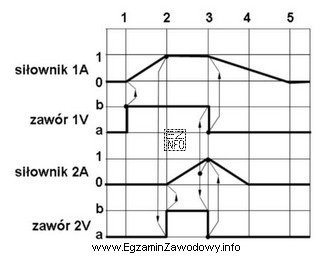 Na rysunku przedstawiono diagram stanów sterowania dwoma siłownikami. 