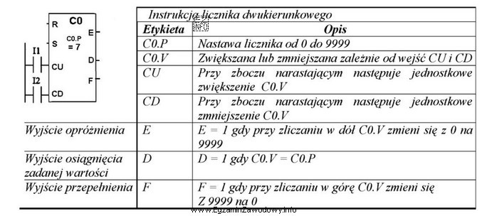 Na podstawie instrukcji licznika dwukierunkowego określ, które wyjś