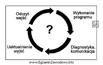 Co zostało przedstawione za pomocą diagramu?