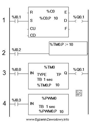 W układzie sterowania realizowanym za pomocą sterownika PLC sygnał 