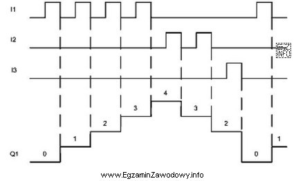 Na rysunku przedstawiony został diagram czasowy obrazujący pracę licznika. 