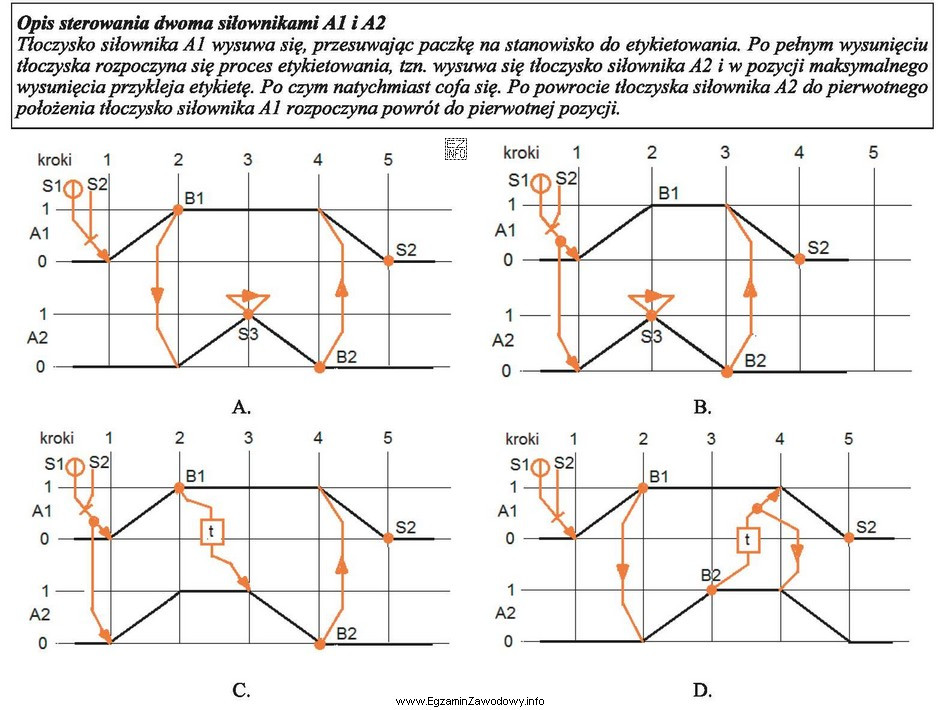 Który diagram stanów odpowiada opisowi sterowania dwoma sił