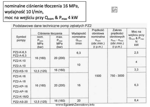 Na podstawie danych katalogowych pomp zębatych wybierz pompę, któ