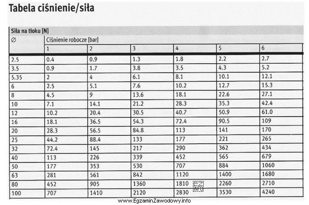 Jaką minimalną średnicę tłoka powinien mieć siłownik, aby 