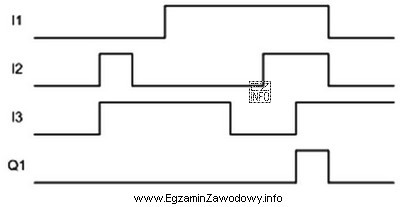 Na rysunku przedstawiony został diagram czasowy układu kombinacyjnego. Któ