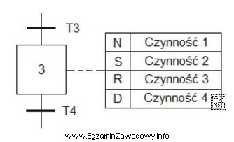 Która czynność (akcja) w kroku 3 sterowania sekwencyjnego przedstawionego na 