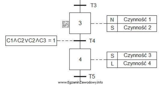 Dla którego stanu logicznego czujników C1, C2, C3 