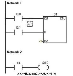 W przedstawionym na rysunku programie sterowania, na wyjściu Q0.0 