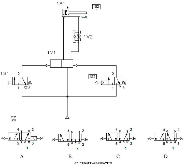 Zawór 1V2 powoduje spowolnienie ruchu tłoczyska siłownika 1