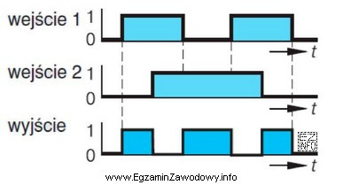 Na rysunku przedstawiono przebieg czasowy realizacji funkcji logicznej