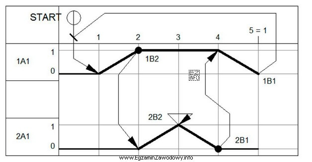 Zgodnie z diagramem powrót tłoka siłownika 2A1 