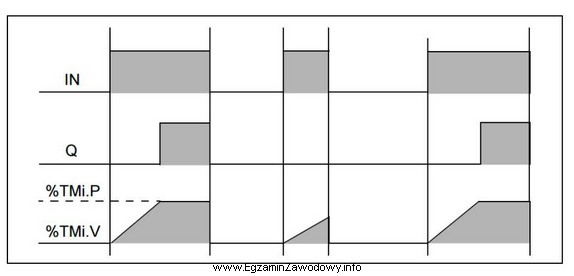 Diagram czasowy ilustruje działanie licznika