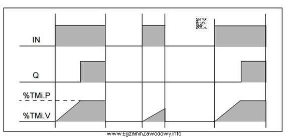 Diagram czasowy ilustruje działanie licznika