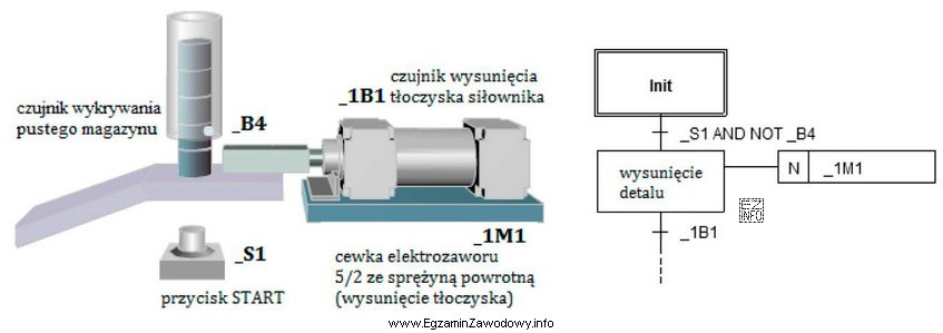 Na rysunku przedstawiono model magazynu grawitacyjnego oraz fragment algorytmu jego 