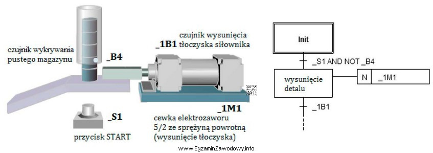 Na rysunku przedstawiono model magazynu grawitacyjnego oraz fragment algorytmu jego 