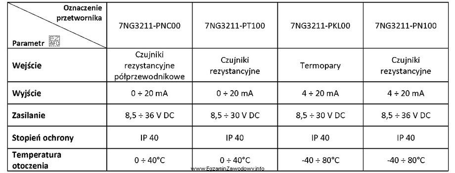 Wskaż oznaczenie przetwornika temperatury, który należy zamontować w 