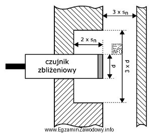 Rysunek przedstawia nieekranowany czujnik indukcyjny zamontowany w otoczeniu metalowych częś