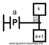 Który warunek zagwarantuje przejście z kroku k do 