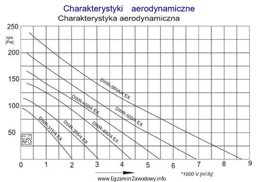 Na podstawie przedstawionych charakterystyk aerodynamicznych wskaż, który z wymienionych 