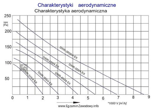 Na podstawie przedstawionych charakterystyk aerodynamicznych wskaż, który z wymienionych 