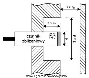 Rysunek przedstawia nieekranowany czujnik indukcyjny zamontowany w otoczeniu metalowych częś