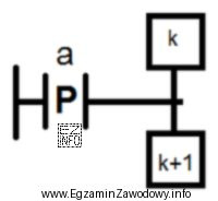 Który warunek zagwarantuje przejście z kroku k do 