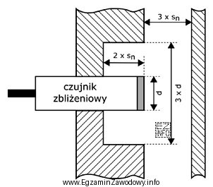 Rysunek przedstawia nieekranowany czujnik indukcyjny zamontowany w otoczeniu metalowych częś
