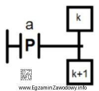 Który warunek zagwarantuje przejście z kroku k do 