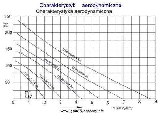 Na podstawie przedstawionych charakterystyk aerodynamicznych wskaż, który z wymienionych 