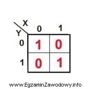 Która funkcja logiczna odpowiada zapisowi w tabeli Karnaugh?