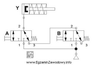 Jaka jest zależność logiczna sygnału Y od sygnałó