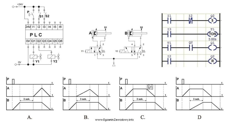 Który diagram czasowy odzwierciedla pracę układu elektropneumatycznego sterowanego 