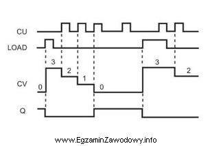 Na rysunku przedstawiono diagram działania jednego z bloków 