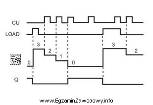 Na rysunku przedstawiono diagram działania jednego z bloków 