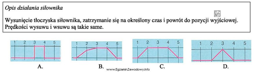 W jaki sposób należy narysować diagram czasowy obrazują