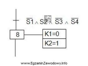 Na podstawie fragmentu algorytmu przedstawionego za pomocą sieci GRAFCET okreś