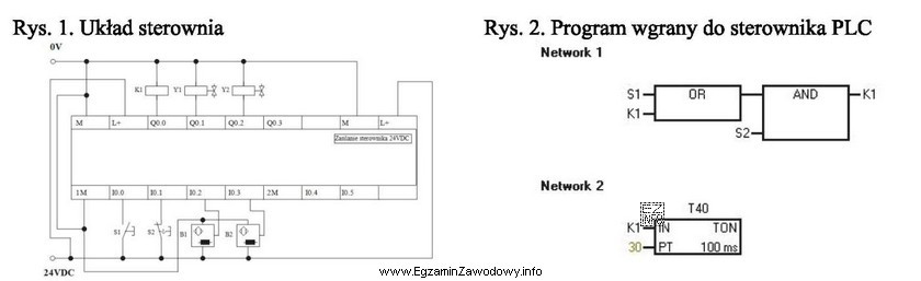 Do sterownika PLC pracującego w układzie sterowania, któ