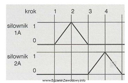 Na rysunku przedstawiono diagram stanów dla układu dwó