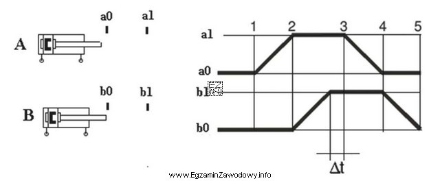 Na podstawie przedstawionych diagramów czasowych pracy siłowników 